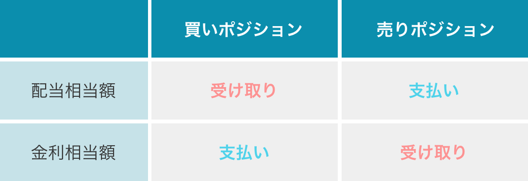 配当のポジション別相当額のテーブル