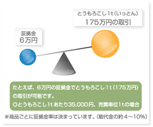 少ない資金で大きな取引