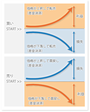 「買い」「売り」両方から参加でき、相場下降時にもチャンス