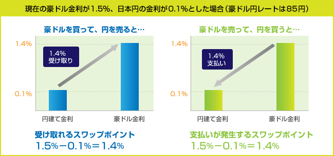 スワップポイント