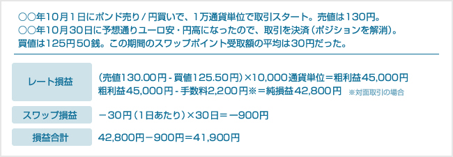 外貨を売る場合＝将来の円高を予測して利益を狙う