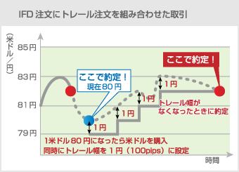 IFD注文にトレール注文を合わせた取引