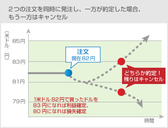 2つの注文を同時に発注し、一方が約定した場合、
もう一方はキャンセル