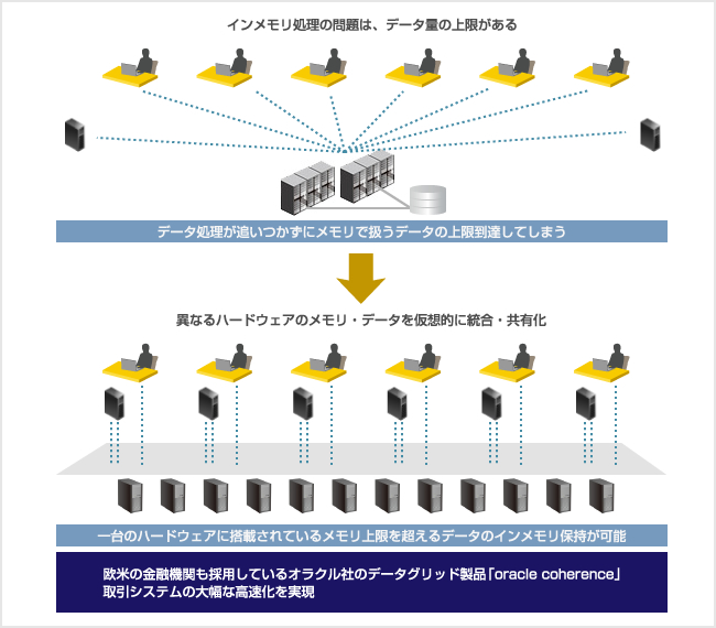 Oracle Coherenceによる取引システムの高速化