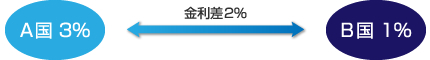 A国3％とB国1％の両国の金利差は2％